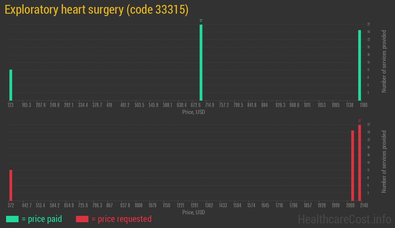 Exploratory heart surgery