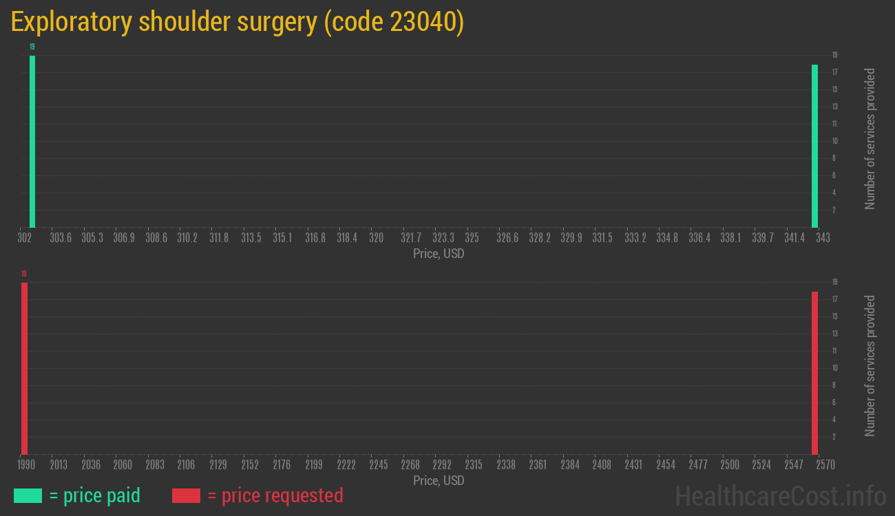 Exploratory shoulder surgery