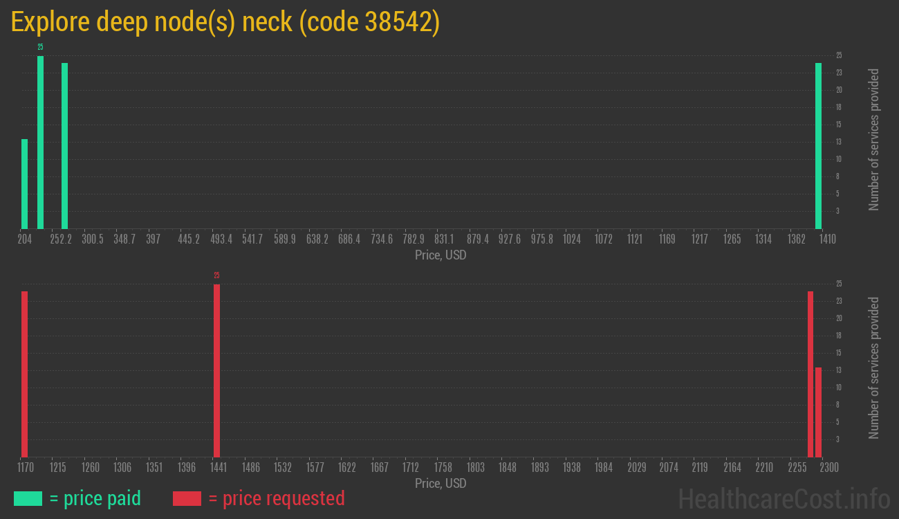 Explore deep node(s) neck