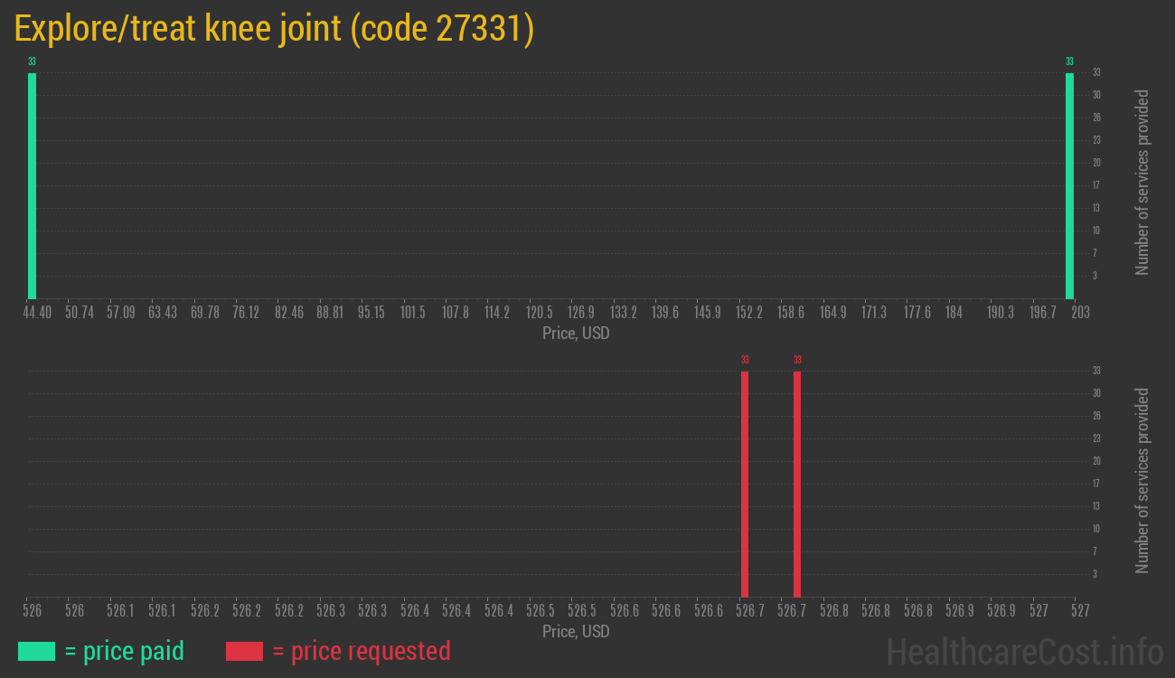 Explore/treat knee joint