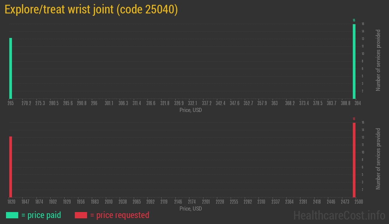 Explore/treat wrist joint