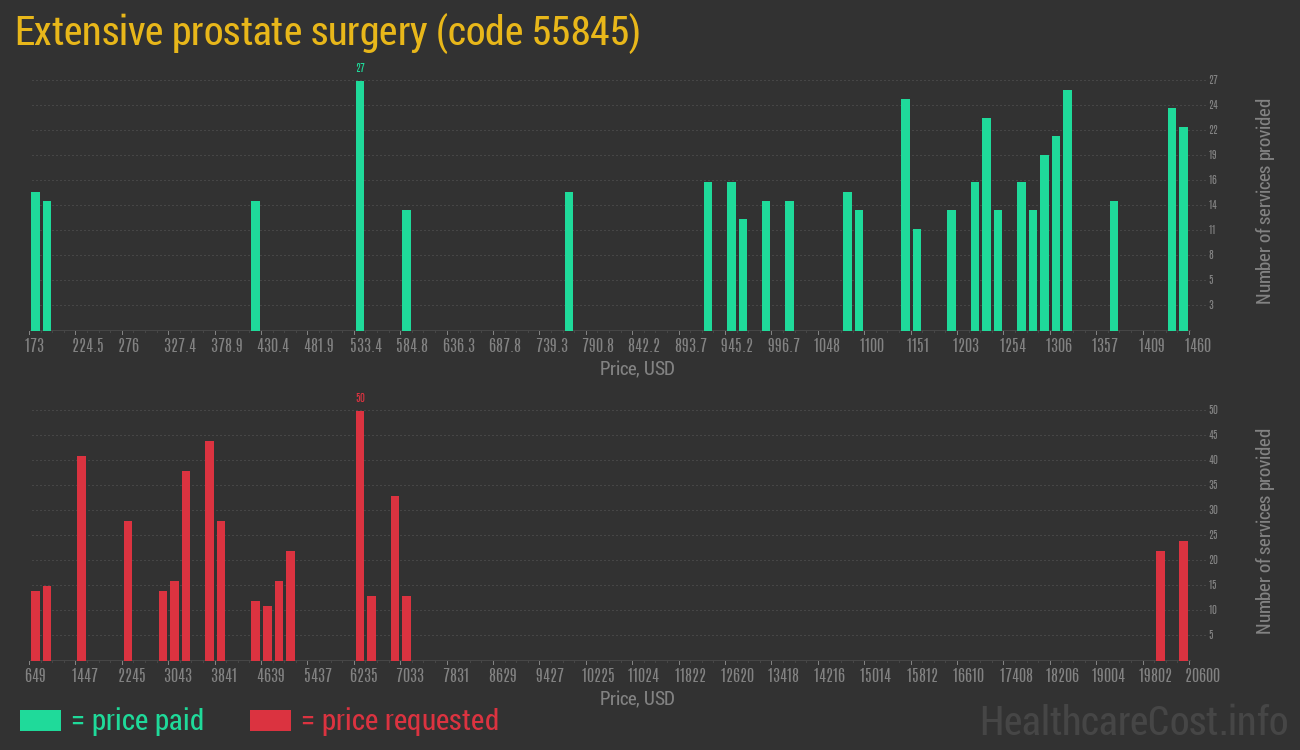 Extensive prostate surgery