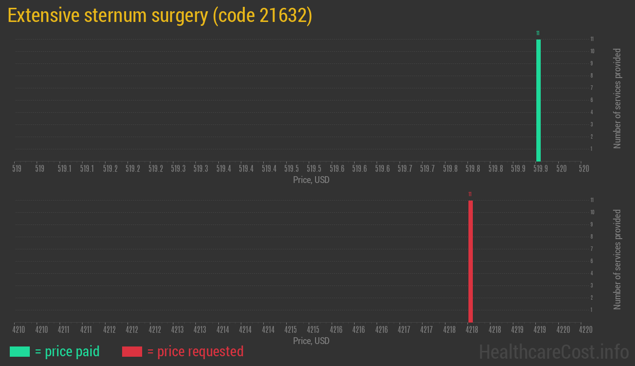 Extensive sternum surgery