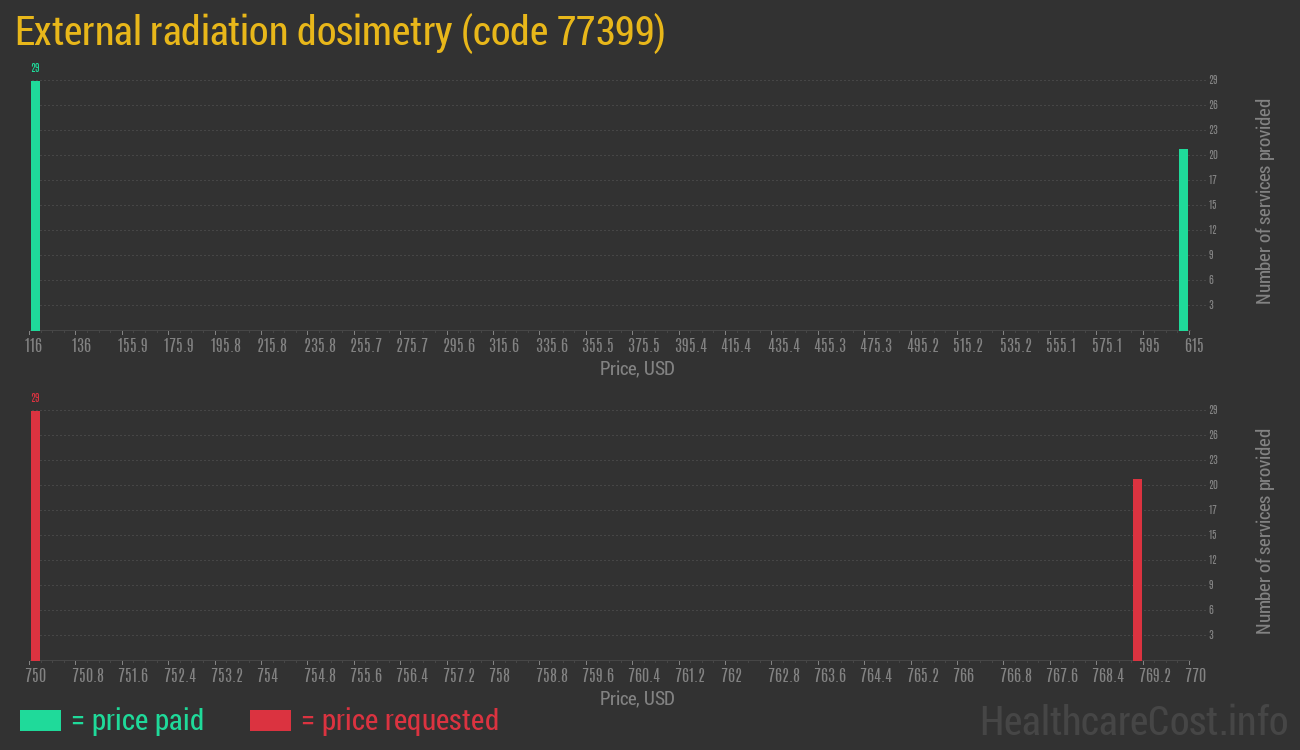 External radiation dosimetry