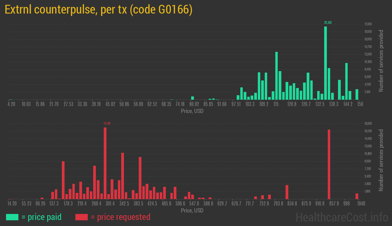 Extrnl counterpulse, per tx