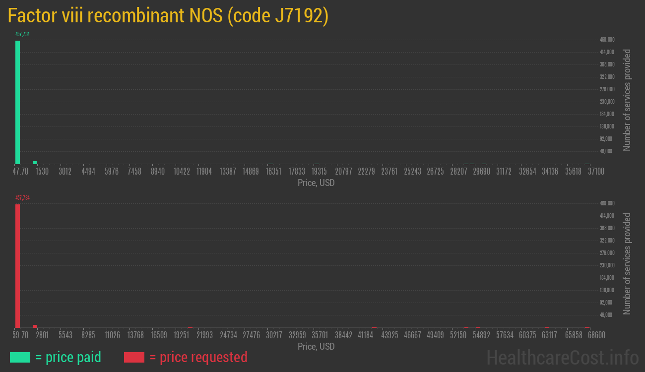 Factor viii recombinant NOS