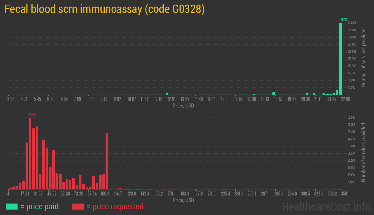 Fecal blood scrn immunoassay