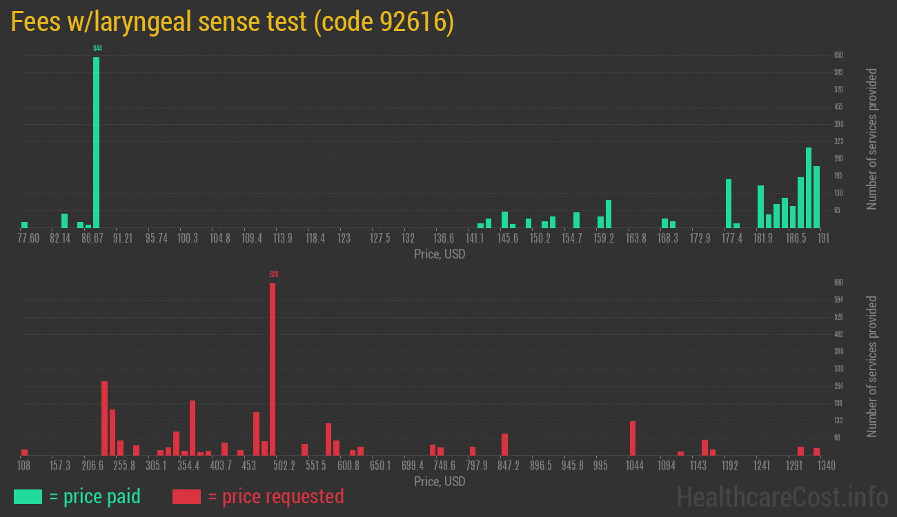 Fees w/laryngeal sense test