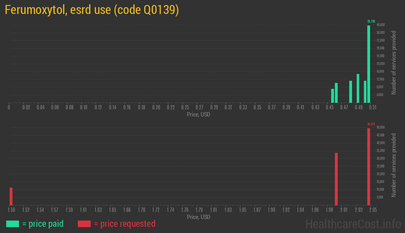 Ferumoxytol, esrd use