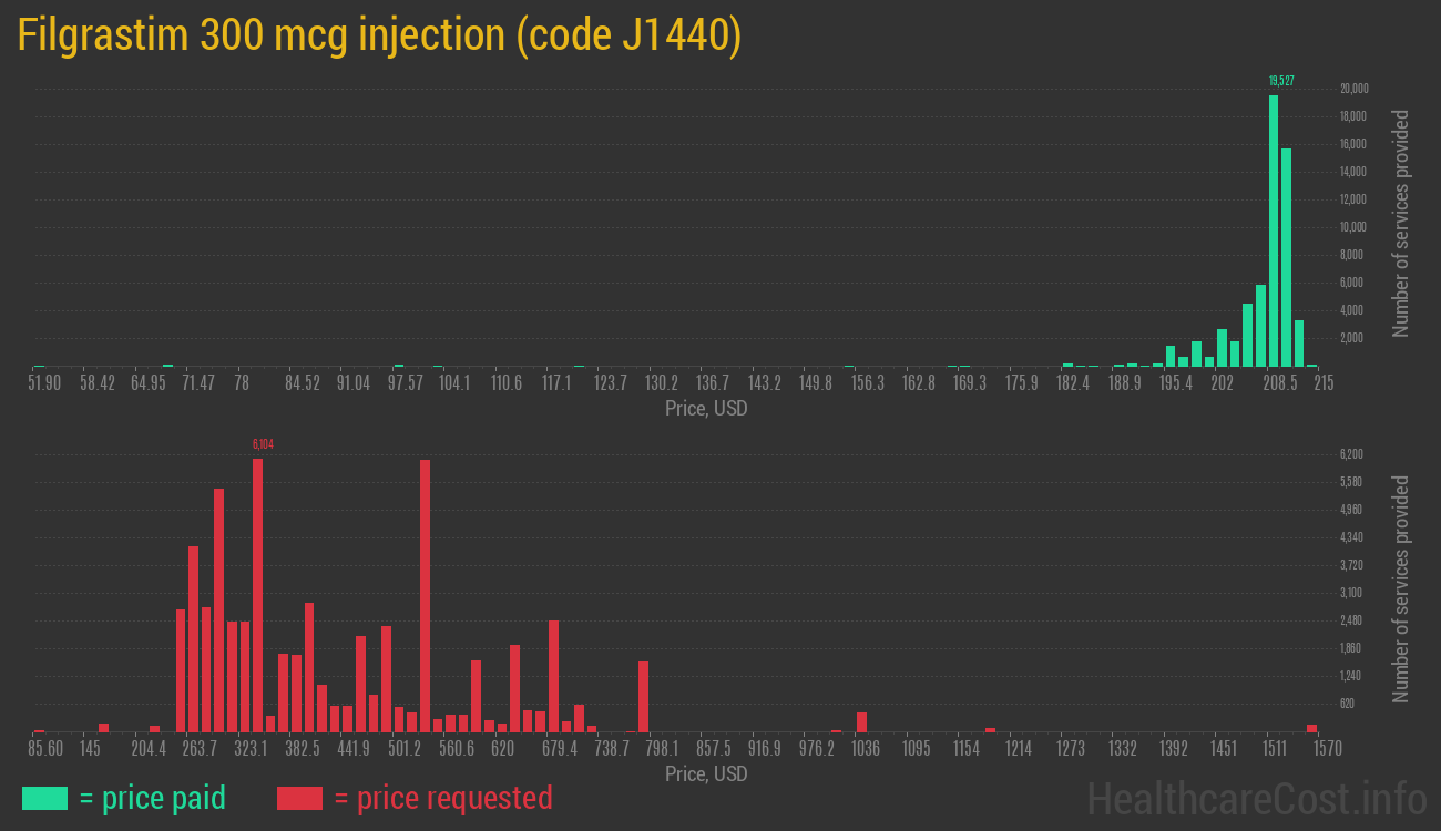 Filgrastim 300 mcg injection