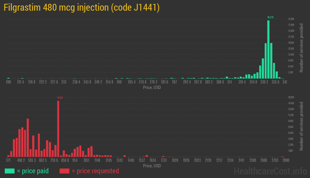 Filgrastim 480 mcg injection