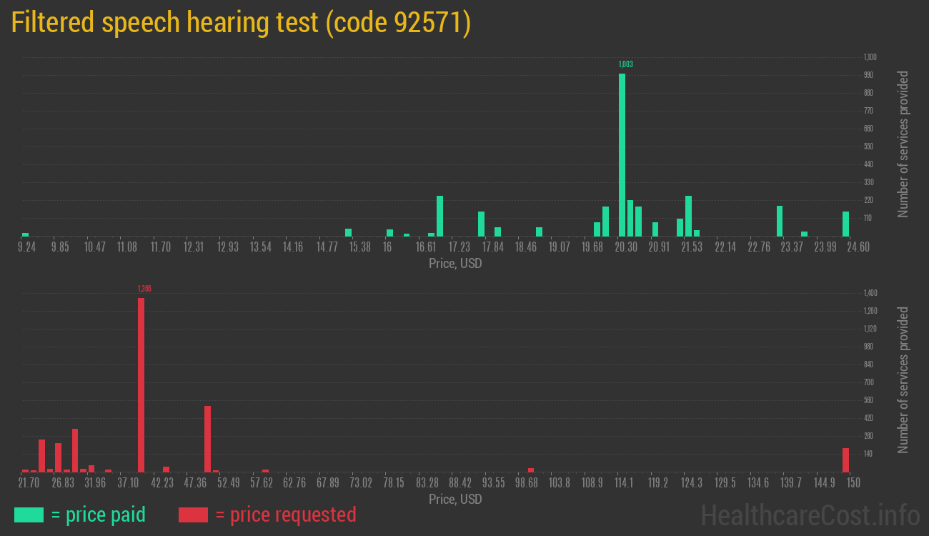 Filtered speech hearing test