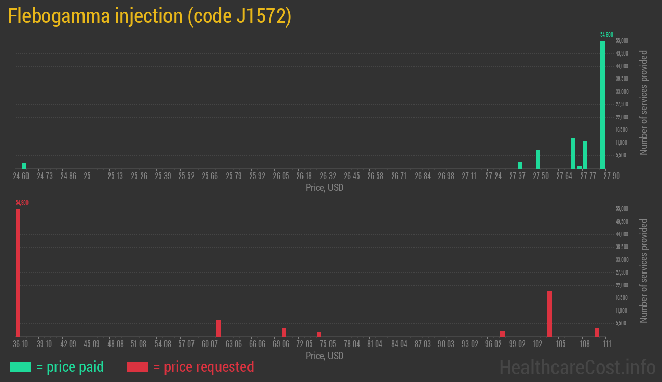 Flebogamma injection