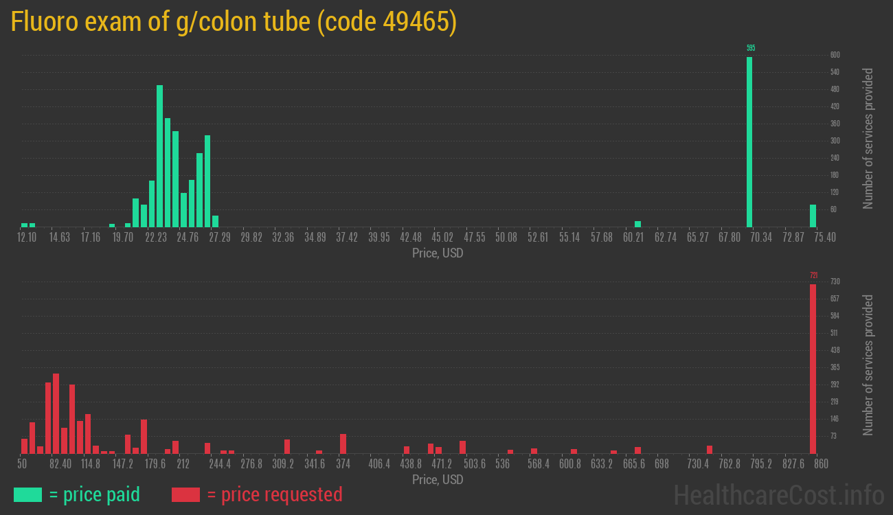 Fluoro exam of g/colon tube