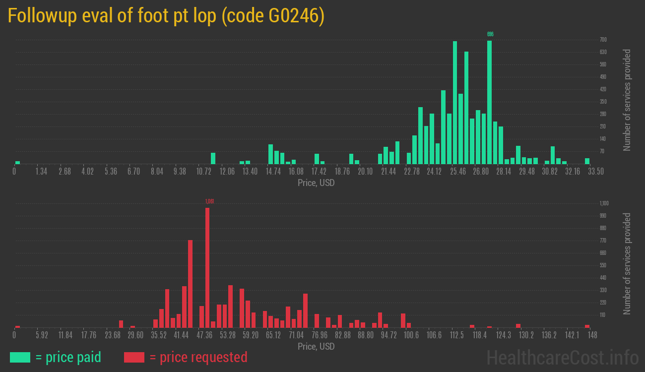 Followup eval of foot pt lop