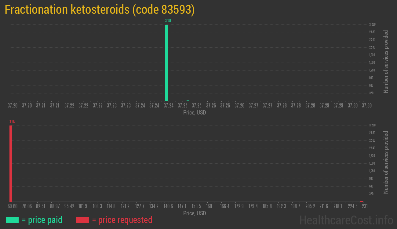 Fractionation ketosteroids