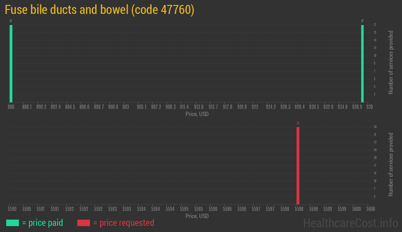 Fuse bile ducts and bowel