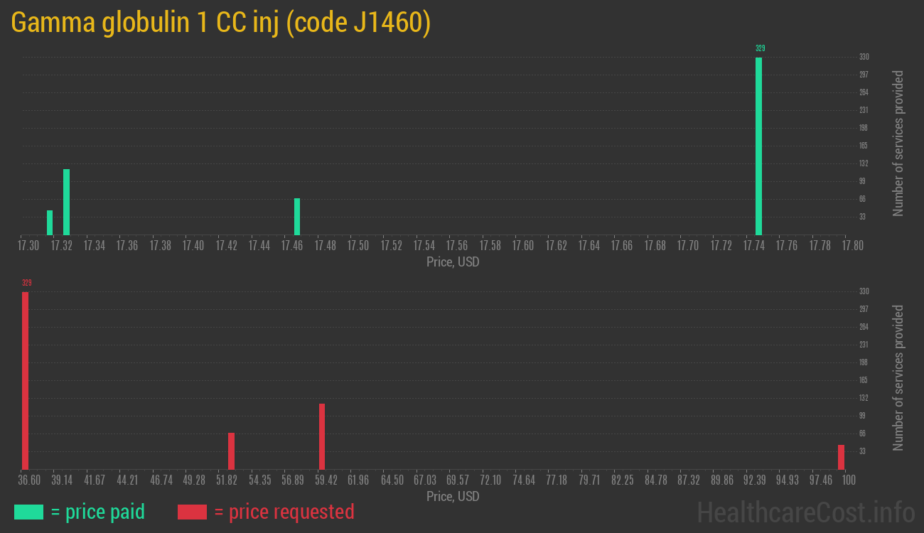 Gamma globulin 1 CC inj