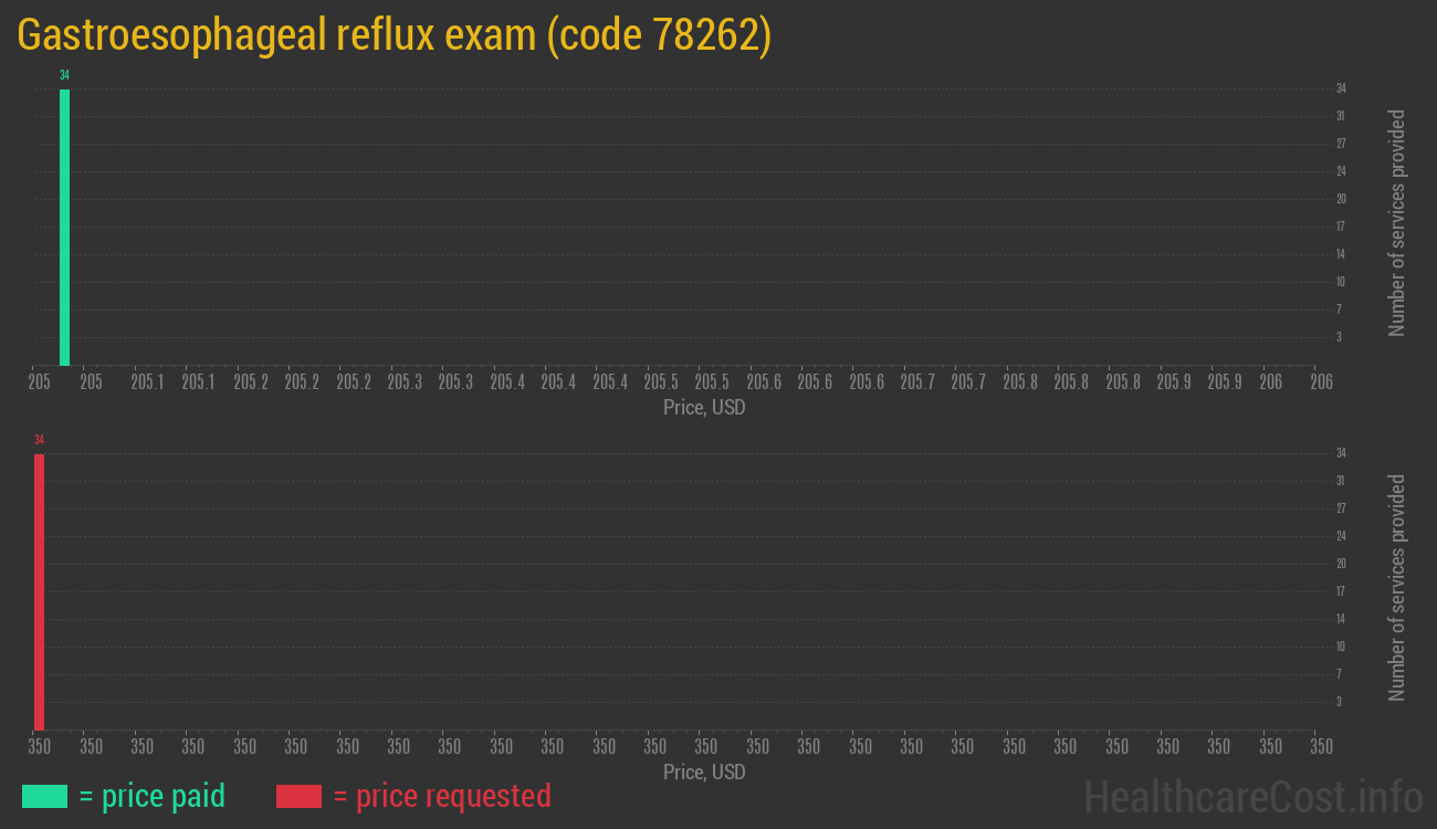 Gastroesophageal reflux exam