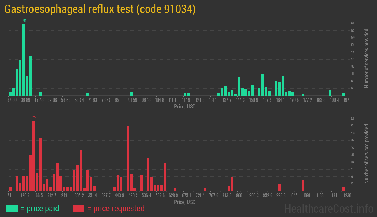 Gastroesophageal reflux test