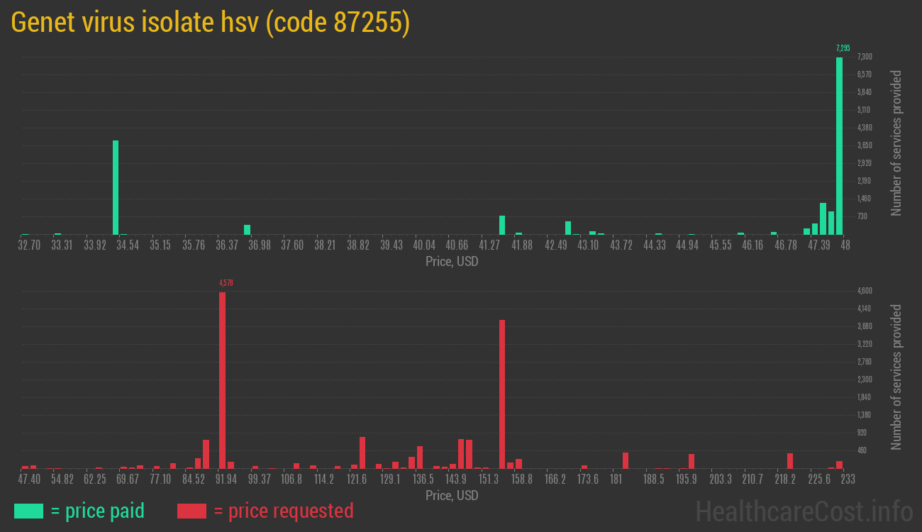 Genet virus isolate hsv