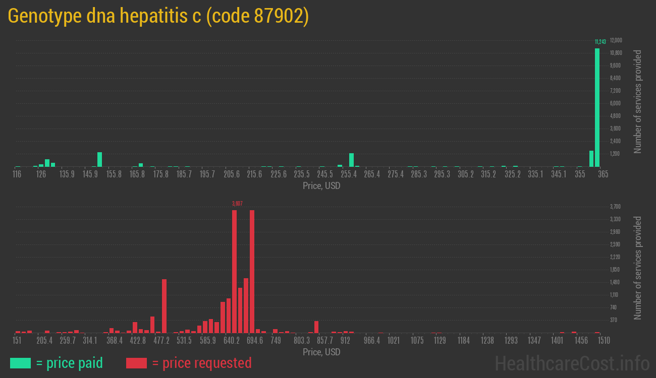 Genotype dna hepatitis c