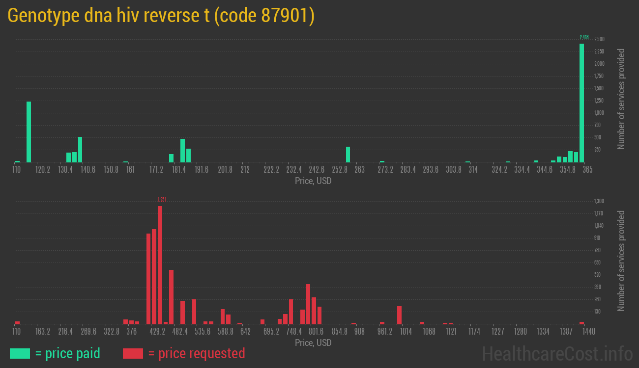 Genotype dna hiv reverse t