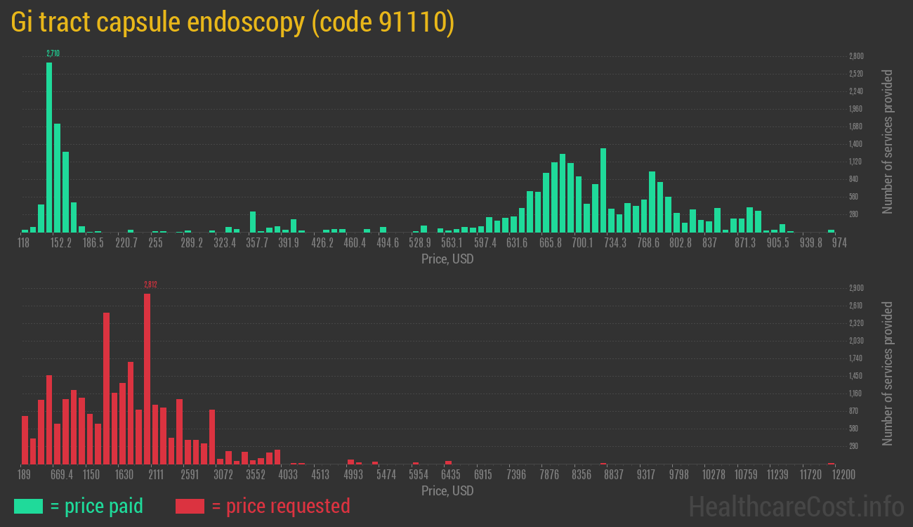 Gi tract capsule endoscopy