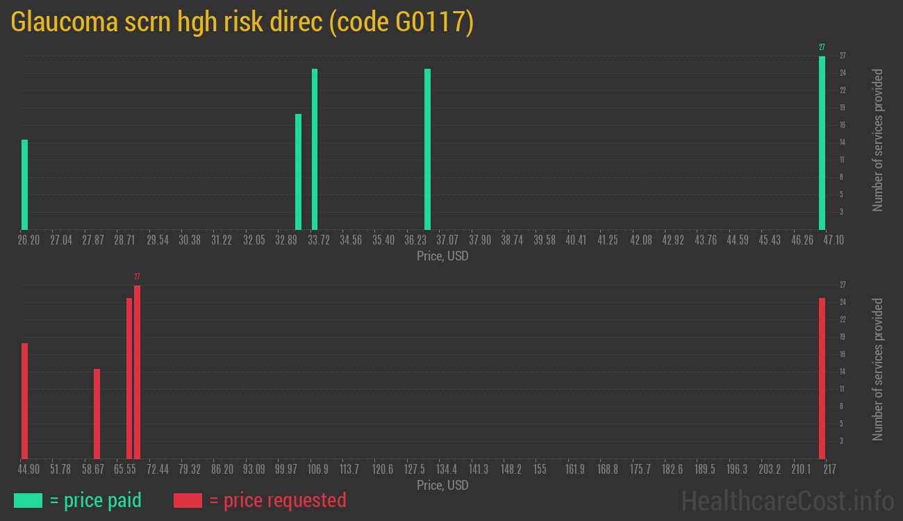 Glaucoma scrn hgh risk direc