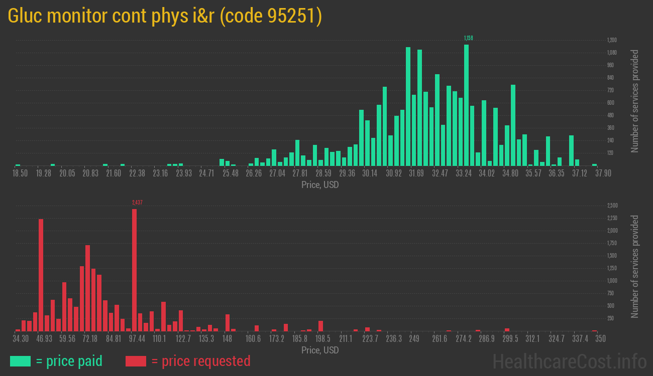 Gluc monitor cont phys i&r