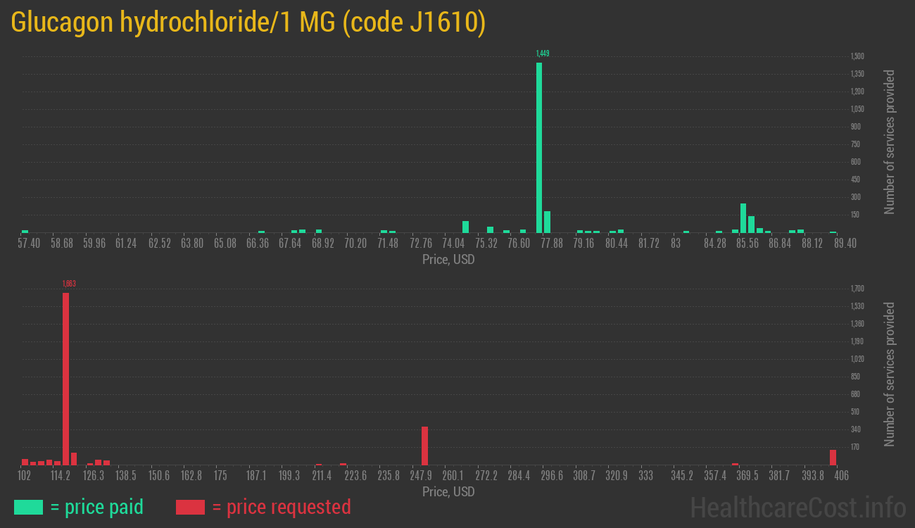 Glucagon hydrochloride/1 MG