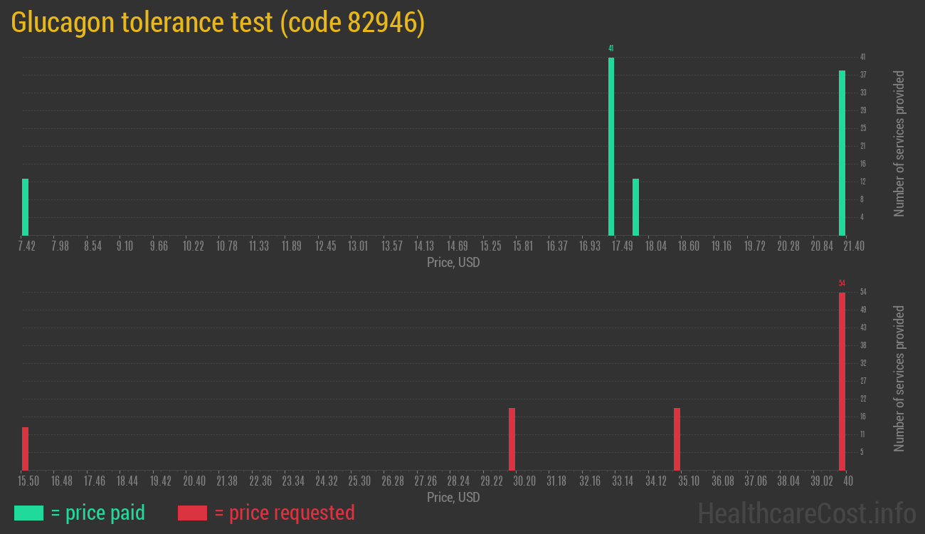 Glucagon tolerance test