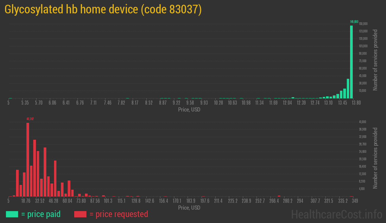 Glycosylated hb home device