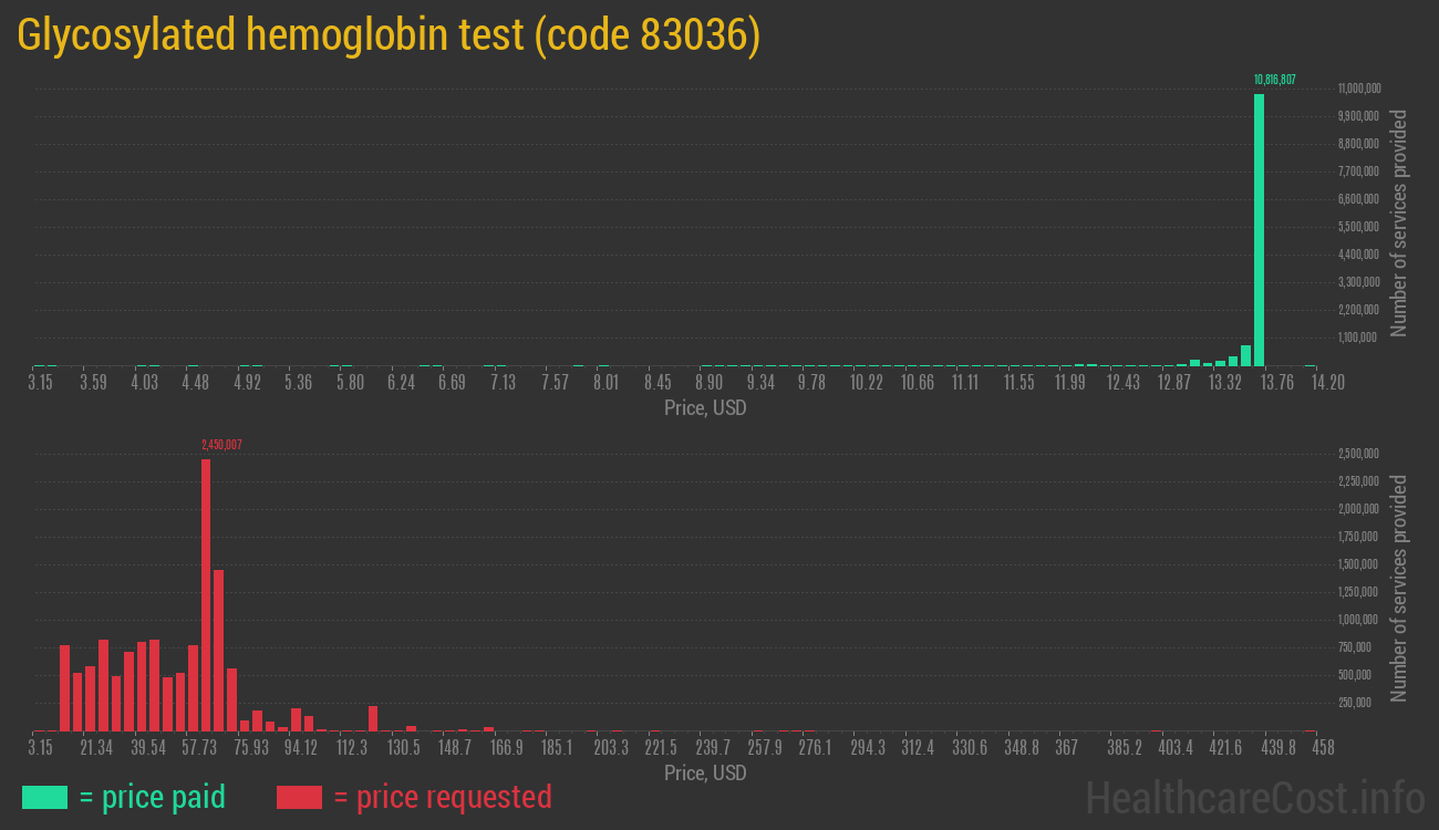 Glycosylated hemoglobin test