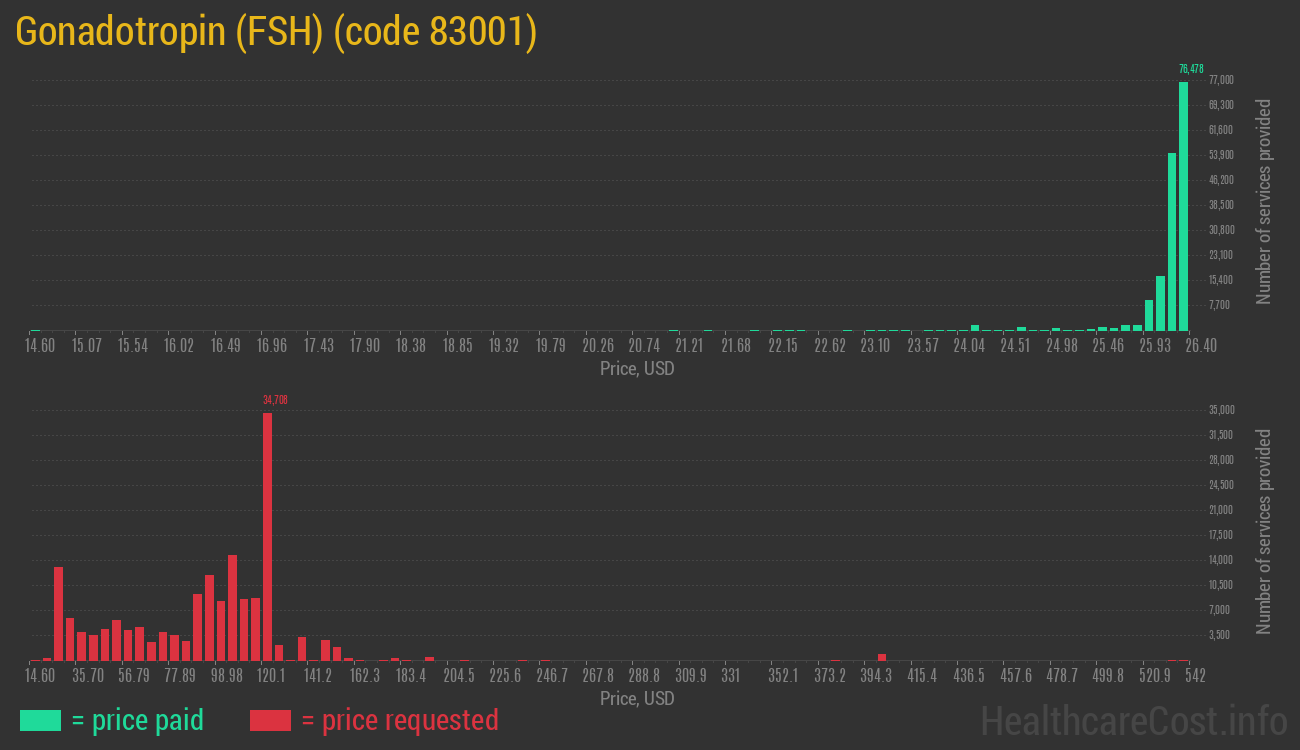 Gonadotropin (FSH)