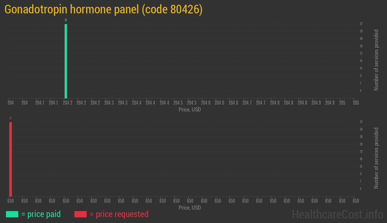 Gonadotropin hormone panel