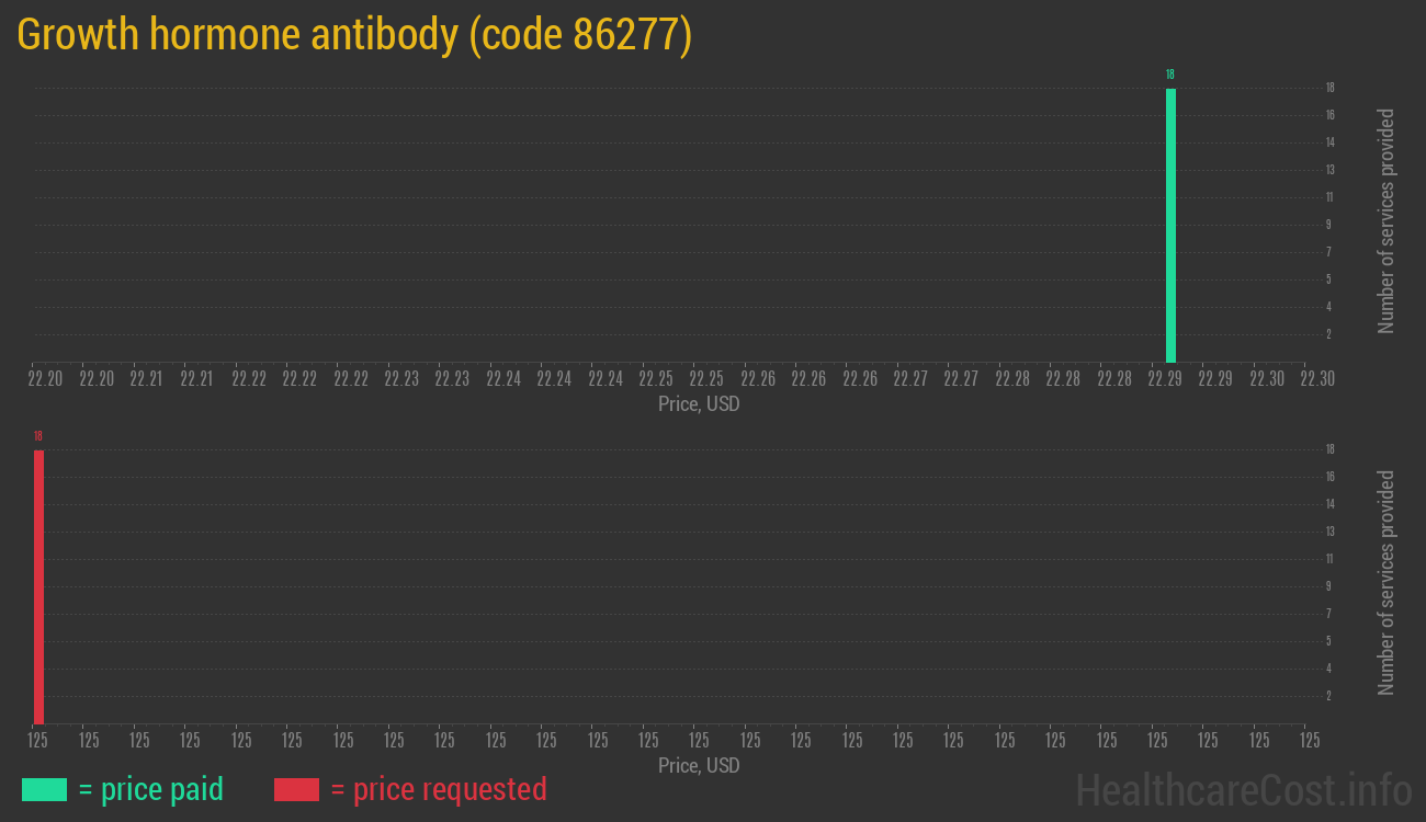 Growth hormone antibody