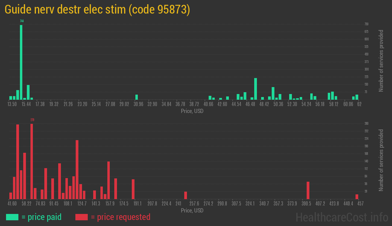 Guide nerv destr elec stim