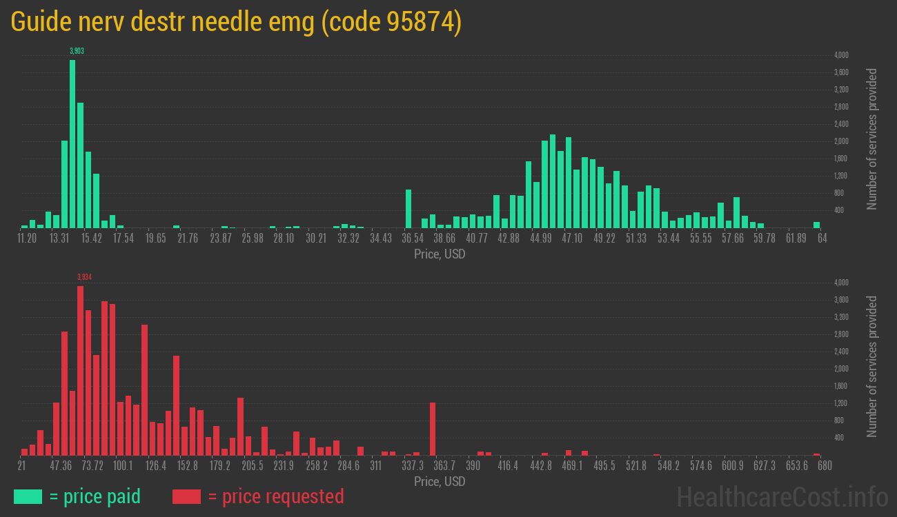 Guide nerv destr needle emg