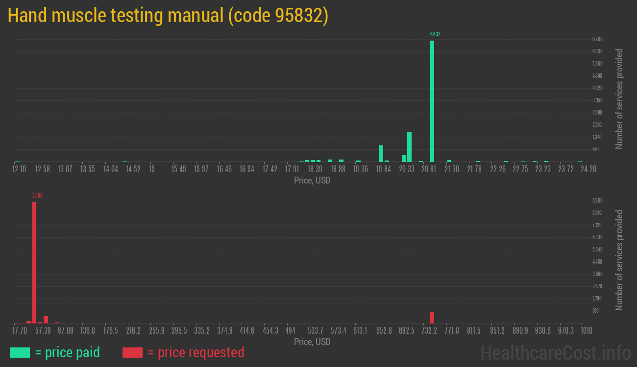 Hand muscle testing manual