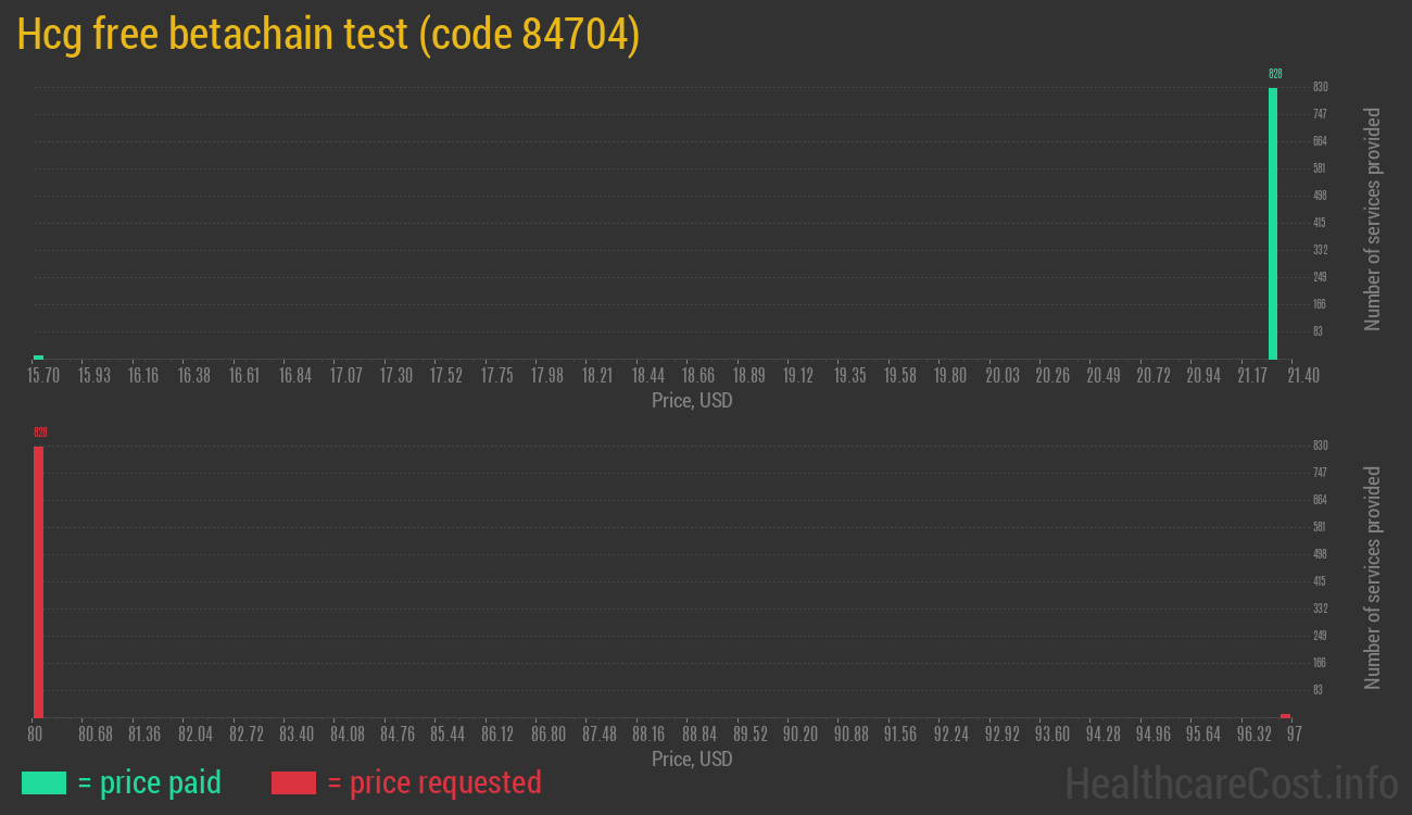 Hcg free betachain test