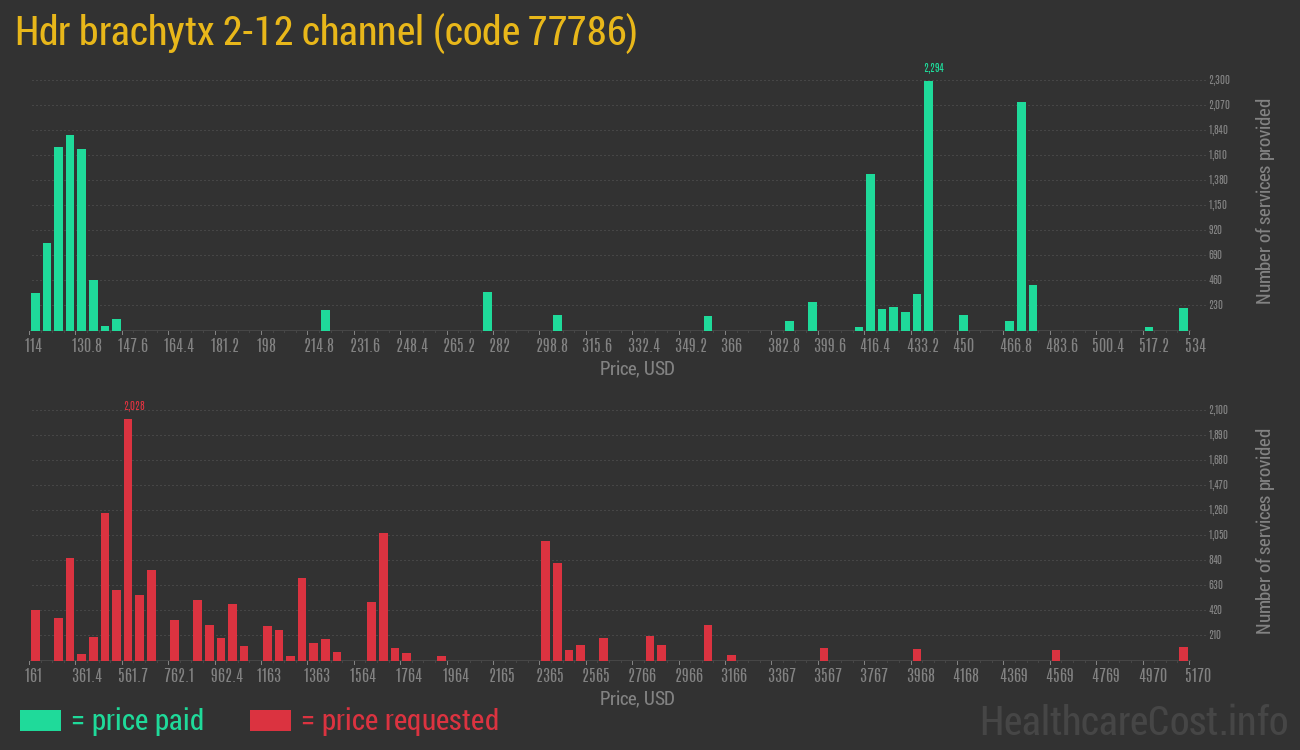 Hdr brachytx 2-12 channel