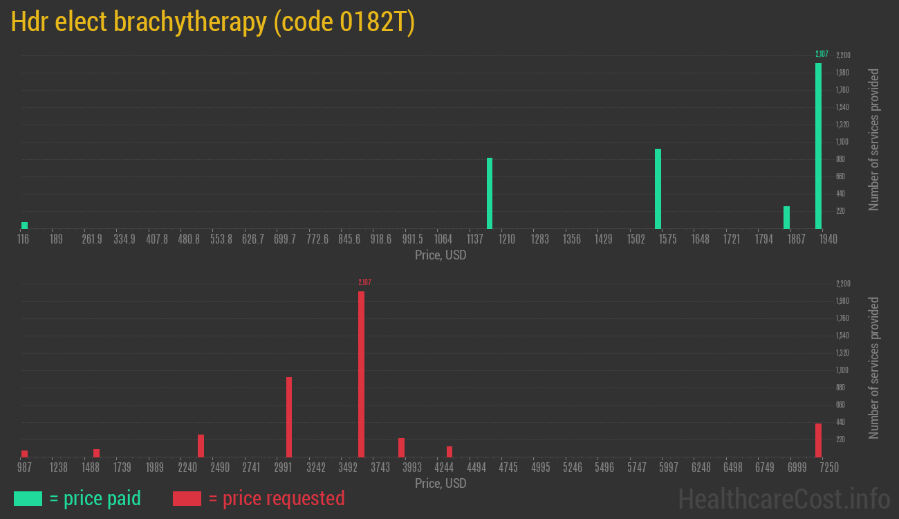 Hdr elect brachytherapy