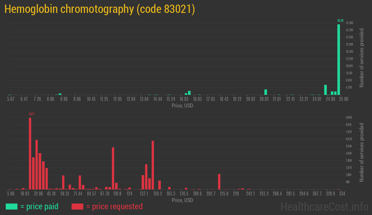 Hemoglobin chromotography