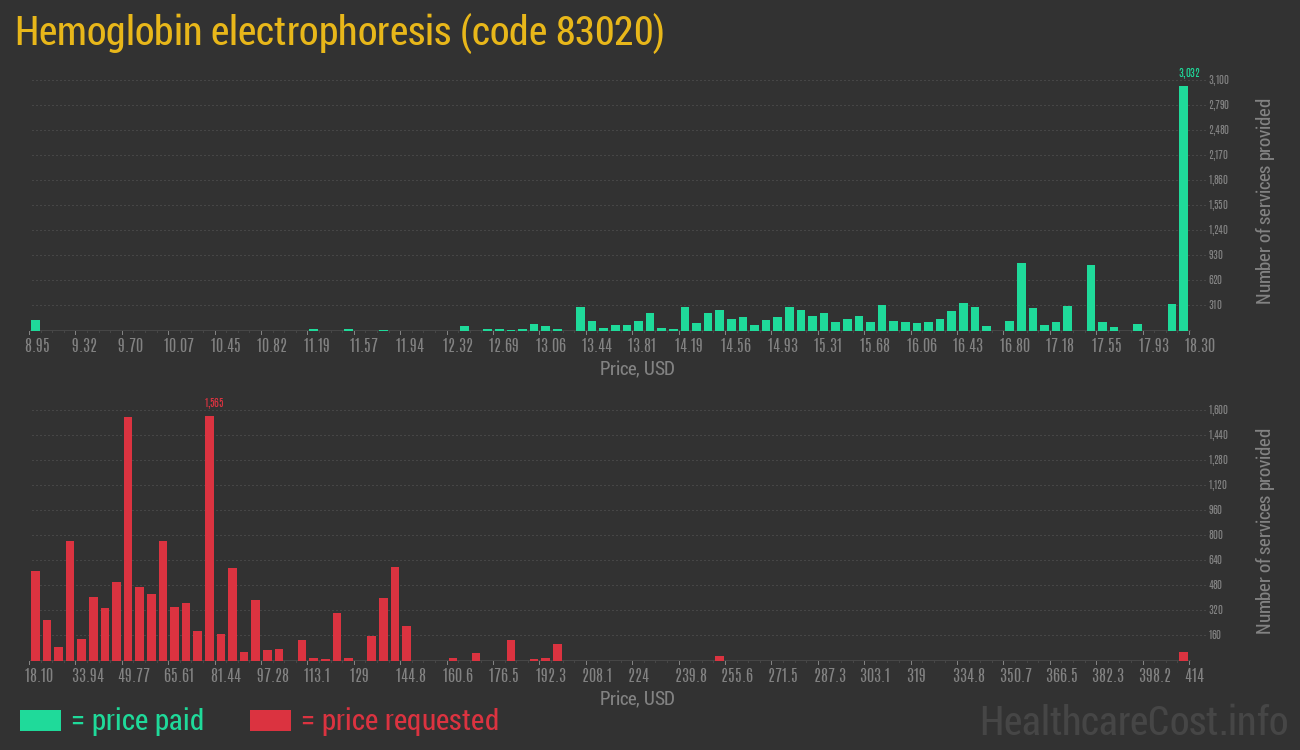 Hemoglobin electrophoresis