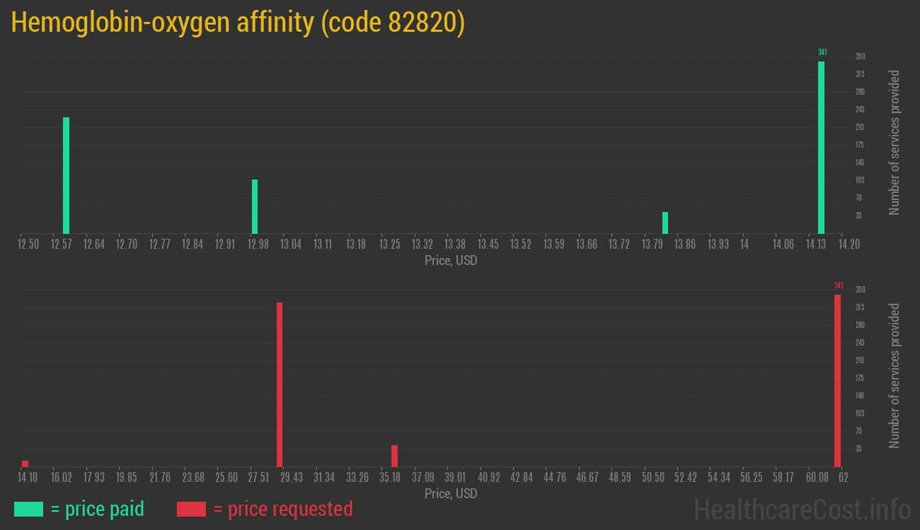 Hemoglobin-oxygen affinity