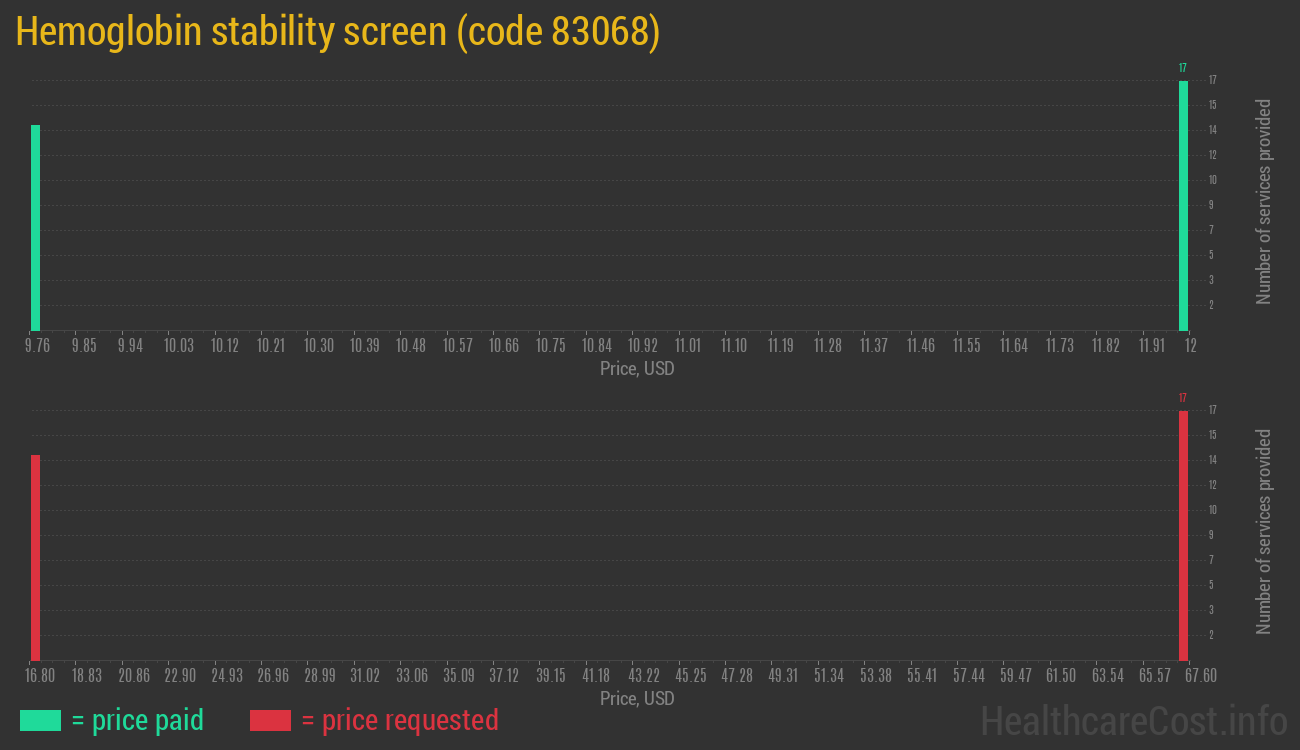 Hemoglobin stability screen