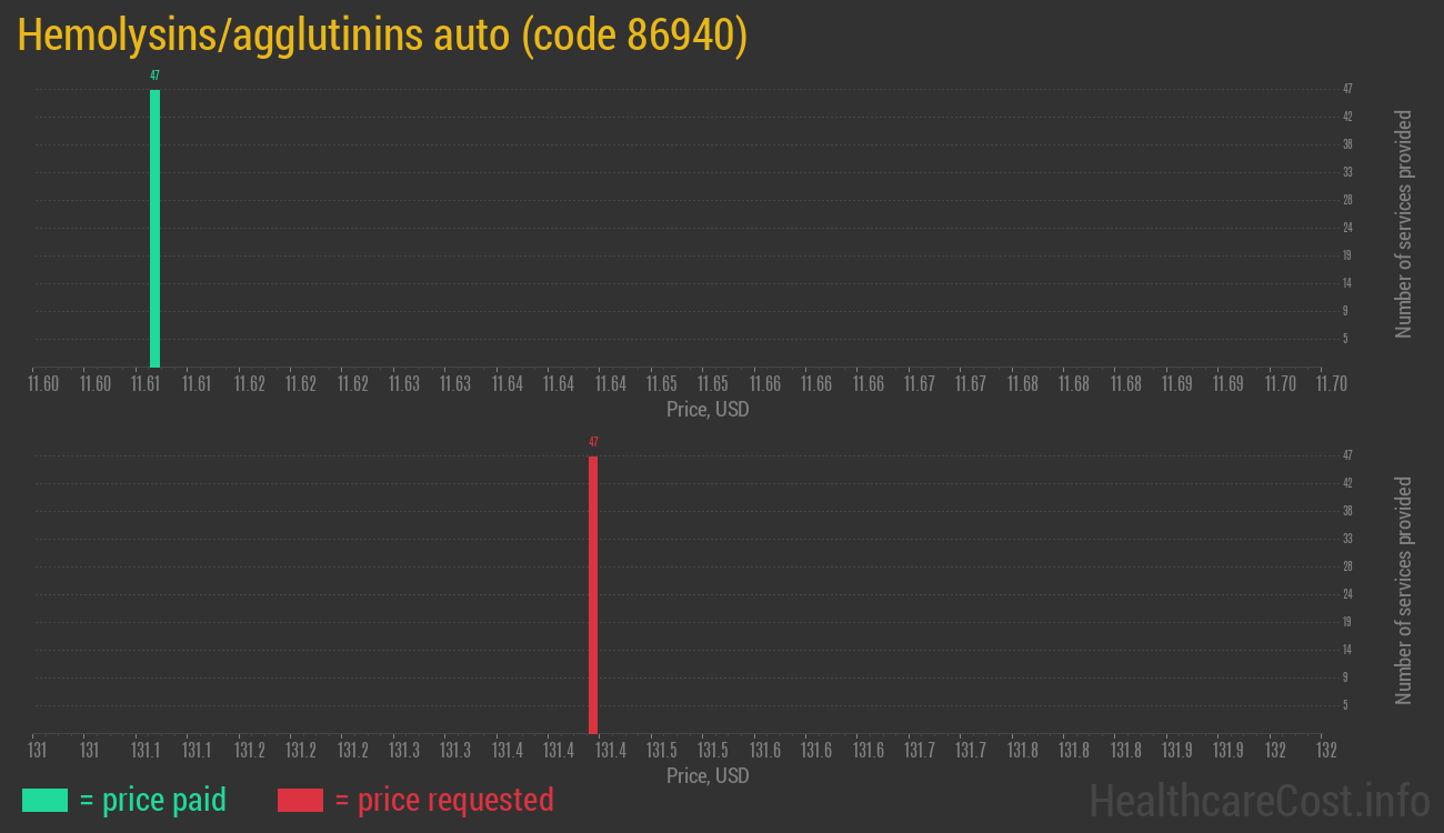 Hemolysins/agglutinins auto