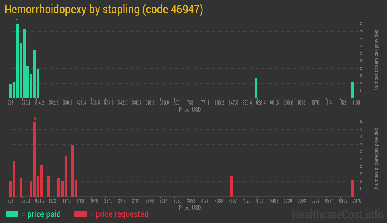 Hemorrhoidopexy by stapling