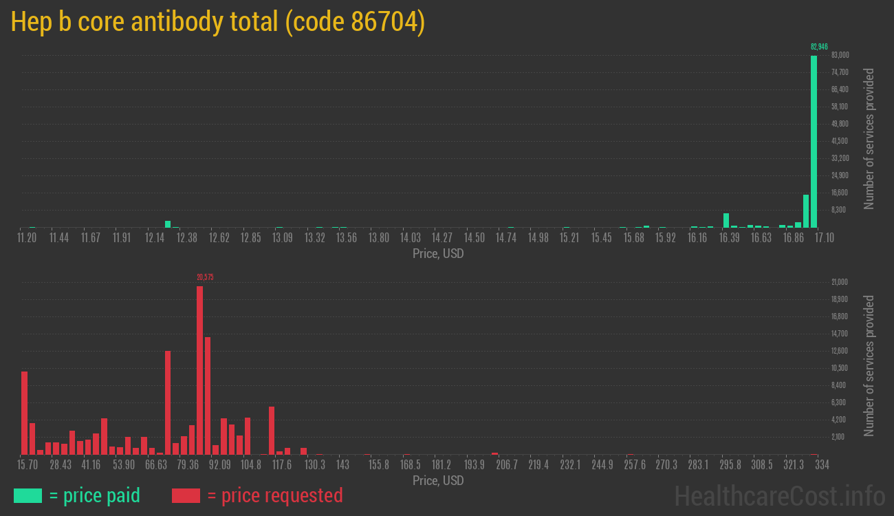 Hep b core antibody total